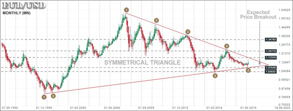 EURUSD Trading Triangle
